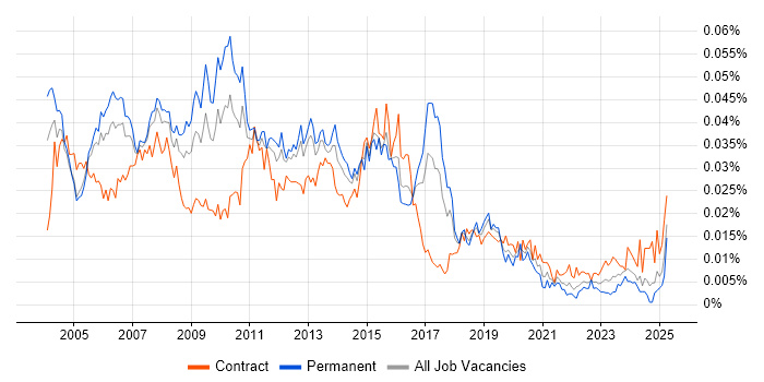 Job vacancy trend for Oracle Database Developer in the UK