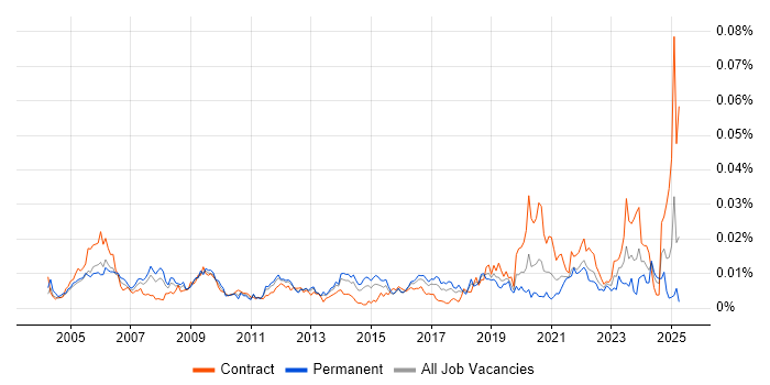 Job vacancy trend for Oracle Database Engineer in the UK Job vacancy trend for Oracle Database Engineer in the UK