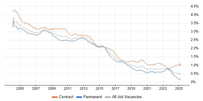 Job vacancy trend for Oracle Database in the UK Job vacancy trend for Oracle Database in the UK