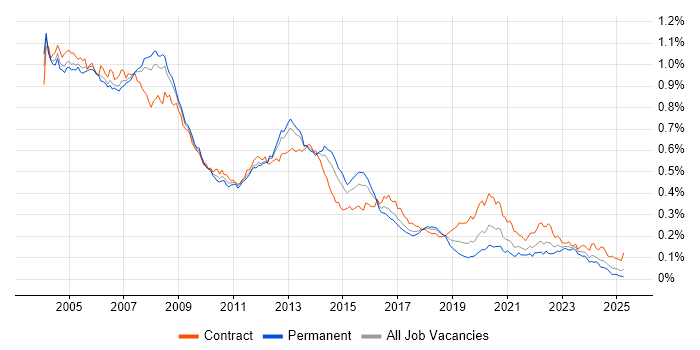Job vacancy trend for Oracle DBA in the UK