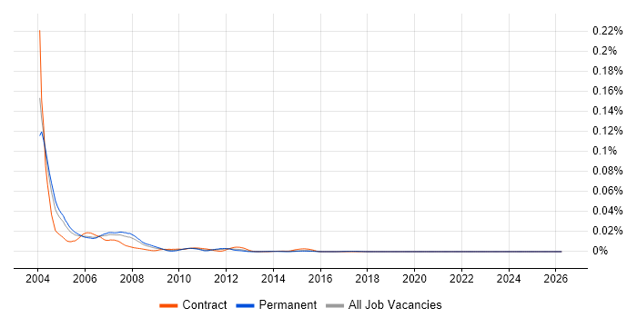 Oracle Developer 2000 job vacancy trend in the UK