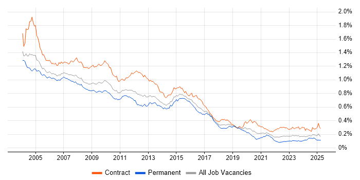 Job vacancy trend for Oracle Developer in the UK Job vacancy trend for Oracle Developer in the UK