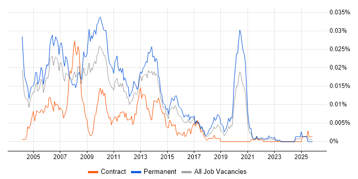 Oracle Development Manager job vacancy trend in the UK