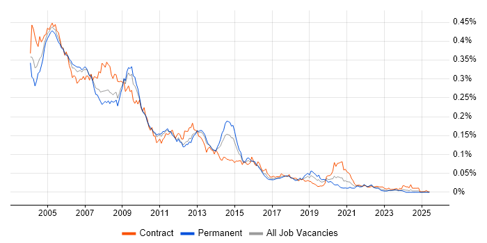 Job vacancy trend for Oracle Discoverer in the UK Job vacancy trend for Oracle Discoverer in the UK