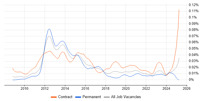 Job vacancy trend for Oracle E-Business Tax in the UK Job vacancy trend for Oracle E-Business Tax in the UK