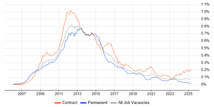 Job vacancy trend for Oracle EBS R12 in the UK Job vacancy trend for Oracle EBS R12 in the UK