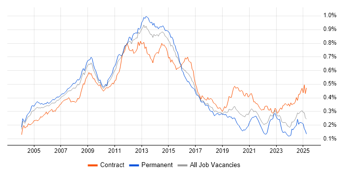 Job vacancy trend for Oracle EBS in the UK Job vacancy trend for Oracle EBS in the UK
