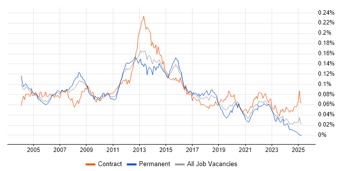 Job vacancy trend for Oracle Enterprise Manager in the UK Job vacancy trend for Oracle Enterprise Manager in the UK