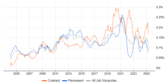 Job vacancy trend for Oracle ERP in the UK Job vacancy trend for Oracle ERP in the UK