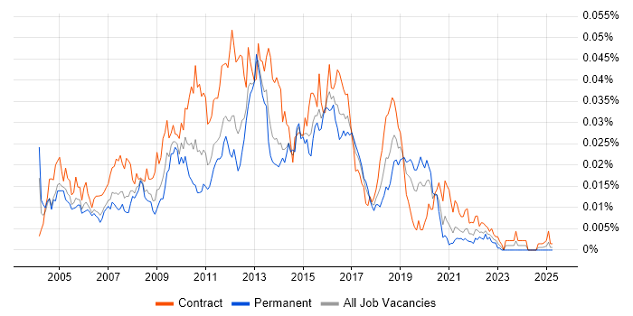 Job vacancy trend for Oracle ETL Developer in the UK