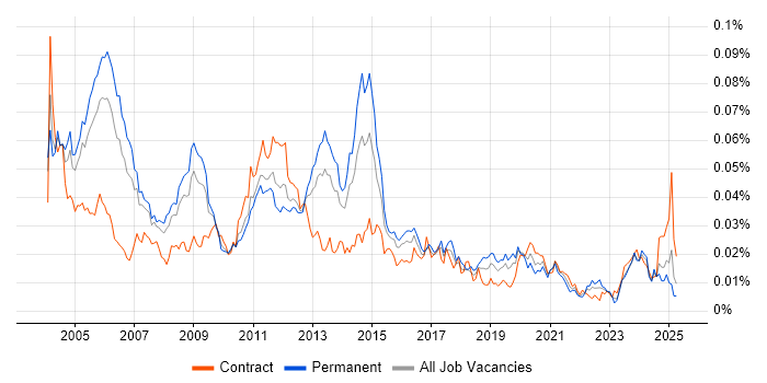 Job vacancy trend for Oracle Financials Analyst in the UK
