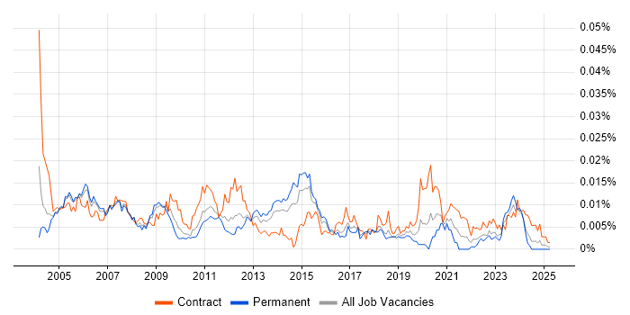 Job vacancy trend for Oracle Financials Business Analyst in the UK