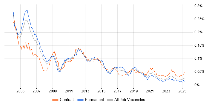 Job vacancy trend for Oracle Financials Consultant in the UK Job vacancy trend for Oracle Financials Consultant in the UK
