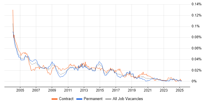 Job vacancy trend for Oracle Financials Developer in the UK Job vacancy trend for Oracle Financials Developer in the UK
