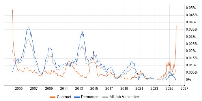 Oracle Financials Functional Analyst job vacancy trend in the UK