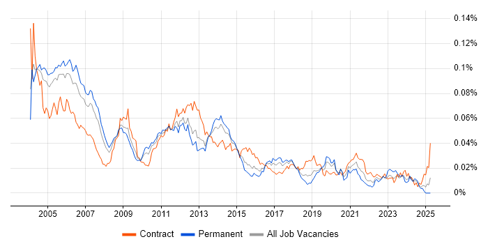 Job vacancy trend for Oracle Financials Functional Consultant in the UK