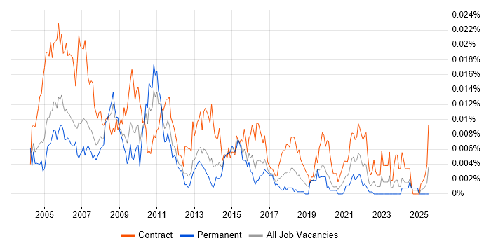 Job vacancy trend for Oracle Financials Project Manager in the UK