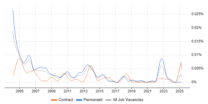 Job vacancy trend for Oracle Financials Specialist in the UK Job vacancy trend for Oracle Financials Specialist in the UK