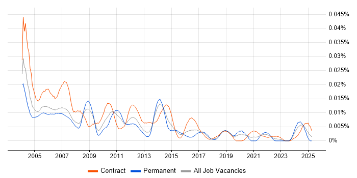 Job vacancy trend for Oracle Financials Technical Consultant in the UK