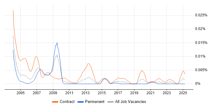 Job vacancy trend for Oracle Financials Trainer in the UK