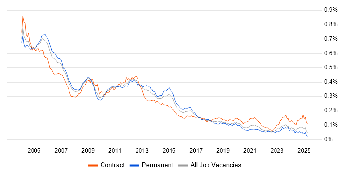 Job vacancy trend for Oracle Financials in the UK Job vacancy trend for Oracle Financials in the UK