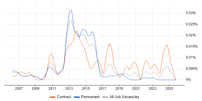 Oracle Flashback job vacancy trend in the UK