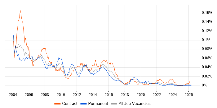 Oracle Forms Developer job vacancy trend in the UK