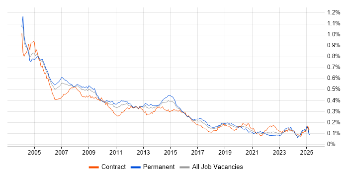 Job vacancy trend for Oracle Forms in the UK