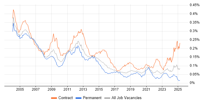 Job vacancy trend for Oracle Functional Consultant in the UK Job vacancy trend for Oracle Functional Consultant in the UK