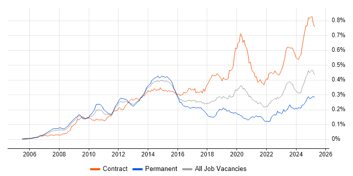 Job vacancy trend for Oracle Fusion in the UK Job vacancy trend for Oracle Fusion in the UK