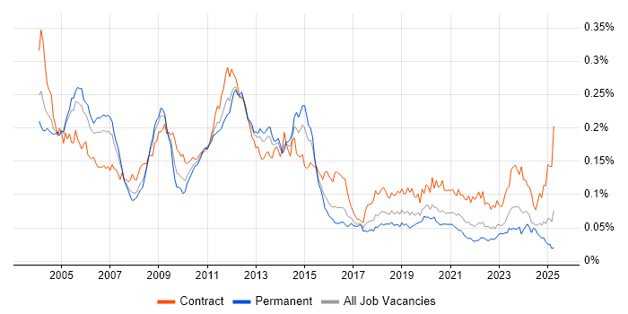 Job vacancy trend for Oracle General Ledger in the UK