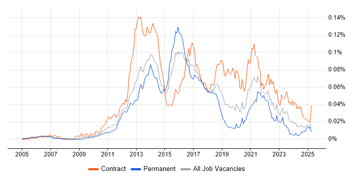 Job vacancy trend for Oracle GoldenGate in the UK Job vacancy trend for Oracle GoldenGate in the UK