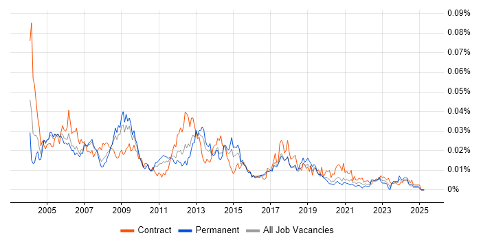 Job vacancy trend for Oracle HRMS Analyst in the UK Job vacancy trend for Oracle HRMS Analyst in the UK