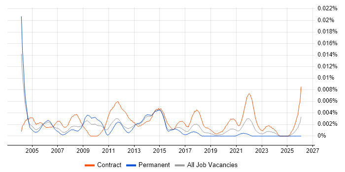 Oracle HRMS Architect job vacancy trend in the UK