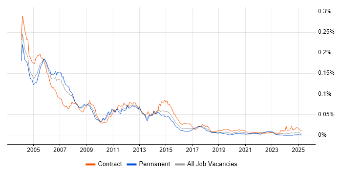 Job vacancy trend for Oracle HRMS Consultant in the UK Job vacancy trend for Oracle HRMS Consultant in the UK