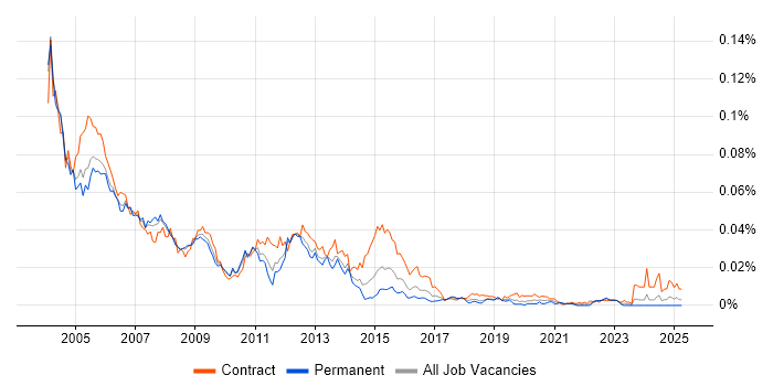 Job vacancy trend for Oracle HRMS Functional Consultant in the UK