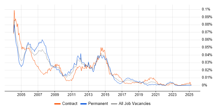 Job vacancy trend for Oracle HRMS Payroll Consultant in the UK Job vacancy trend for Oracle HRMS Payroll Consultant in the UK
