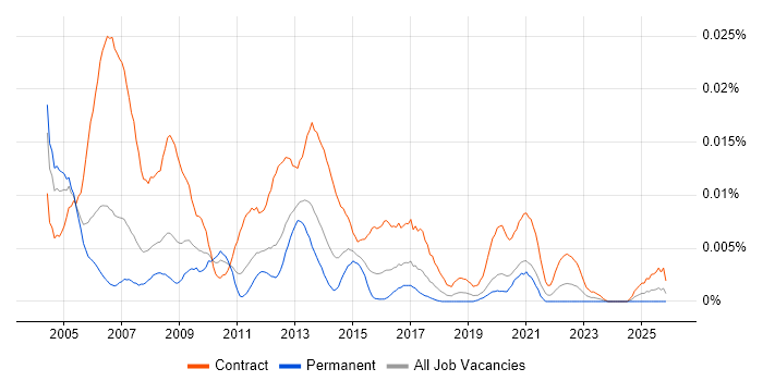 Oracle HRMS Project Manager job vacancy trend in the UK