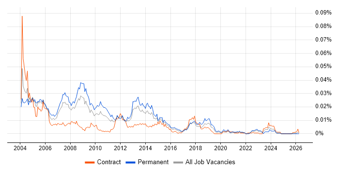 Oracle HRMS Support job vacancy trend in the UK