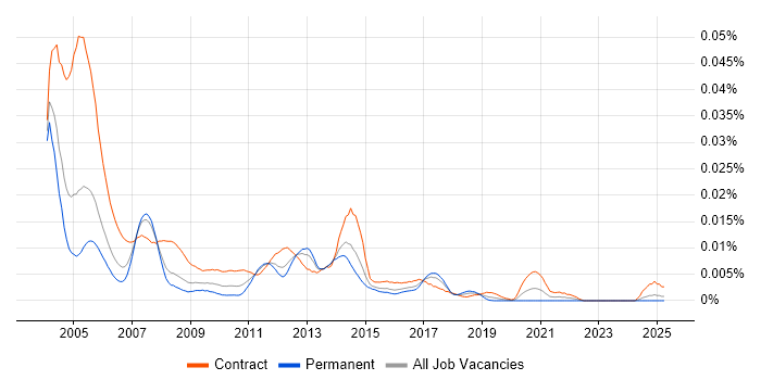 Job vacancy trend for Oracle HRMS Technical Consultant in the UK