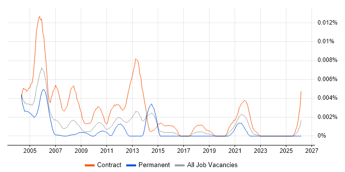 Oracle HRMS Tester job vacancy trend in the UK
