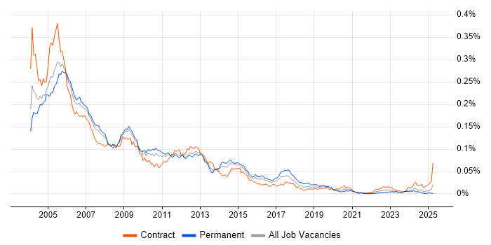 Job vacancy trend for Oracle HRMS in the UK