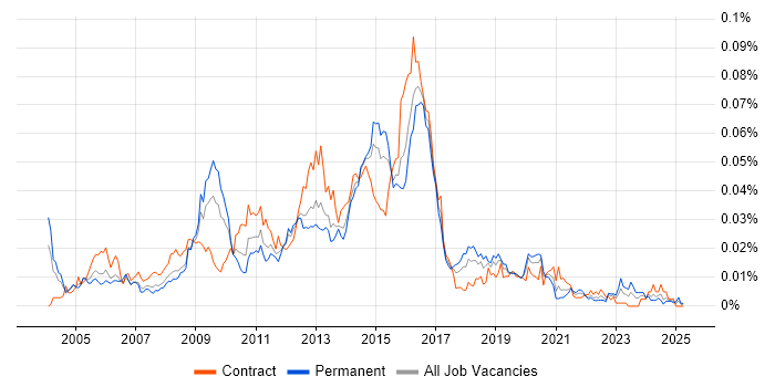 Job vacancy trend for Oracle HTTP Server in the UK Job vacancy trend for Oracle HTTP Server in the UK