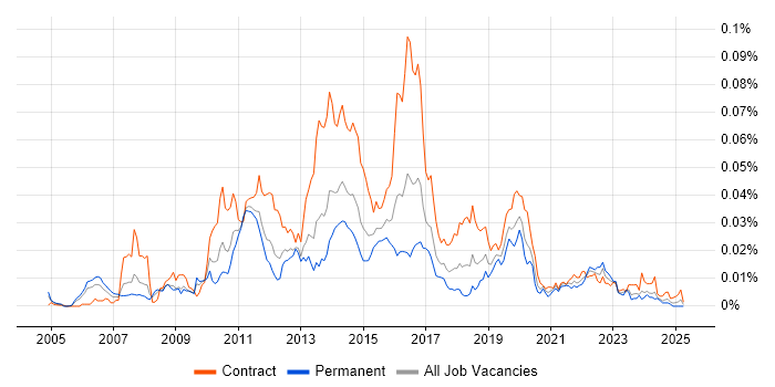 Job vacancy trend for Oracle Identity Management in the UK Job vacancy trend for Oracle Identity Management in the UK
