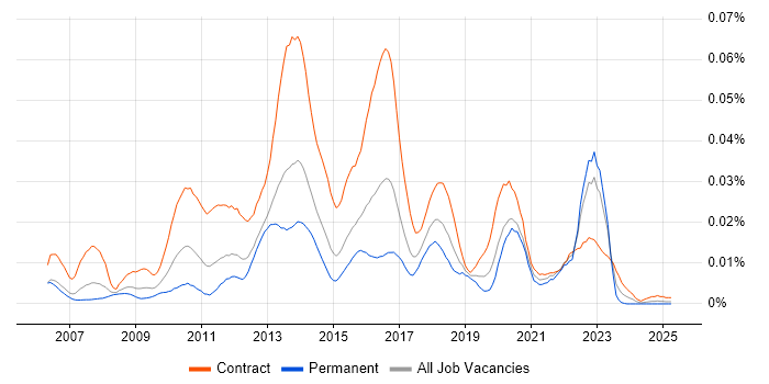 Job vacancy trend for Oracle Identity Manager in the UK