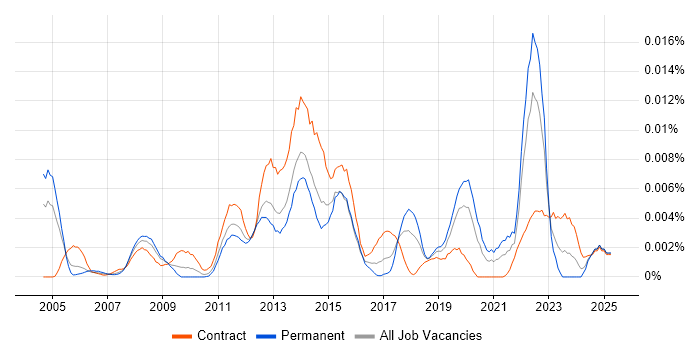 Job vacancy trend for Oracle Infrastructure Engineer in the UK