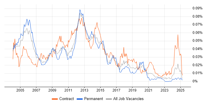 Job vacancy trend for Oracle Internet Expenses in the UK
