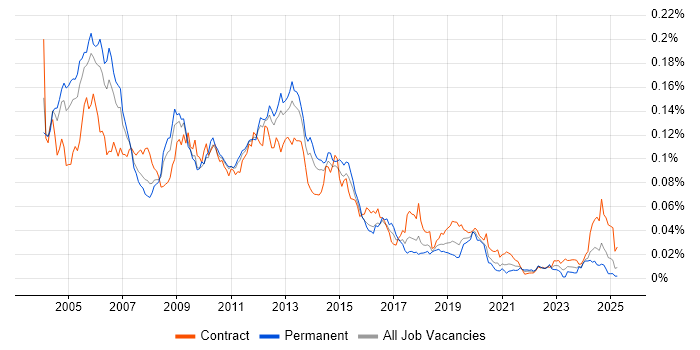 Job vacancy trend for Oracle iProcurement in the UK