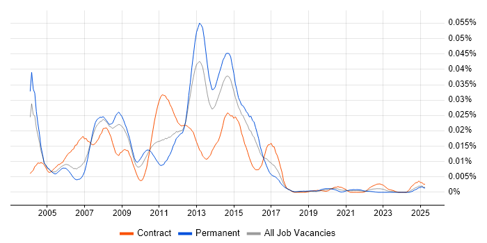 Job vacancy trend for Oracle iRecruitment in the UK