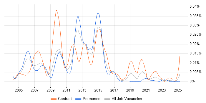 Job vacancy trend for Oracle iSupplier in the UK Job vacancy trend for Oracle iSupplier in the UK